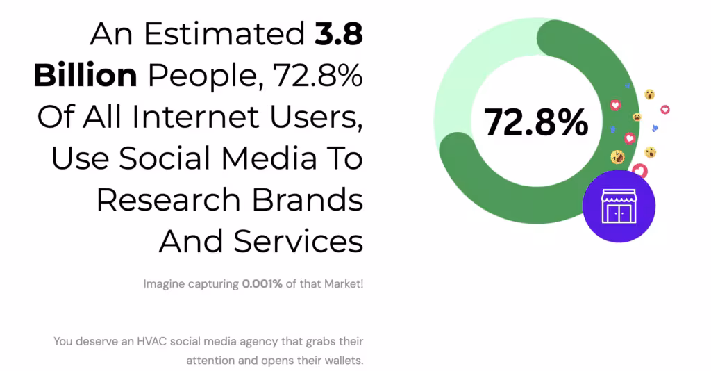 Stat graphic: 72.8% of internet users, about 3.8 billion people, research brands on social media